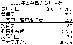 <strong>2018年管理费收入610亿</strong>