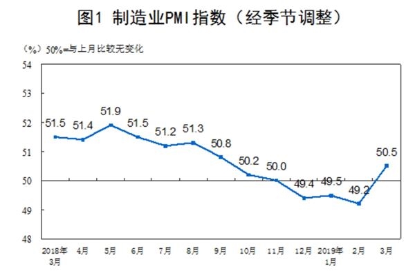 3月中国制造业PMI为50.5% 重回枯荣线上方