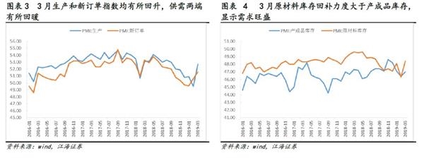 江海证券：制造业PMI重回景气区间 需求持续改善