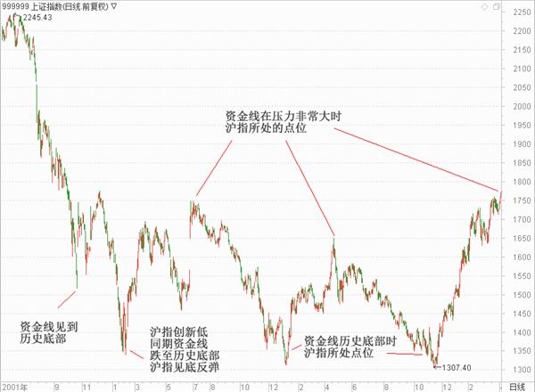 (2016年以来的资金线走势)