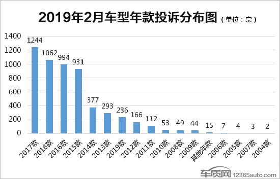 投诉，国内汽车投诉排行