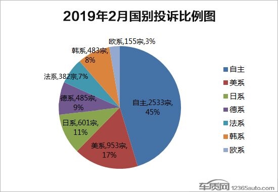 投诉，国内汽车投诉排行