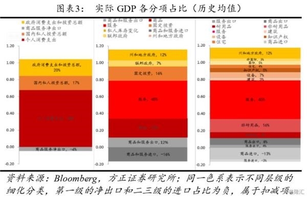 支出法的美国GDP_如果中国用美国统计GDP的方式统计生产总值,那是差不多多少万亿美元了(3)