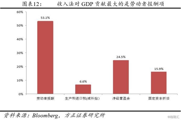 gdp生产法_GDP的增长意味着什么(3)