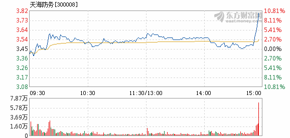 天海防务3月4日盘中涨停