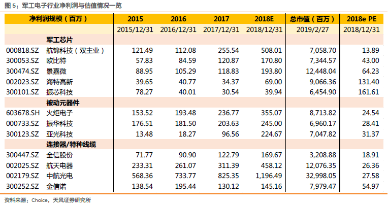 邹润芳:军工电子行业估值差异明显的原因
