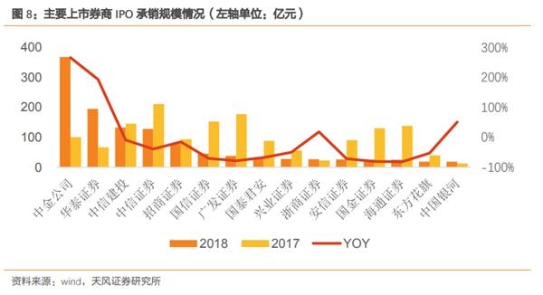 中国现代投行新篇章:科创板+注册制助力券商再