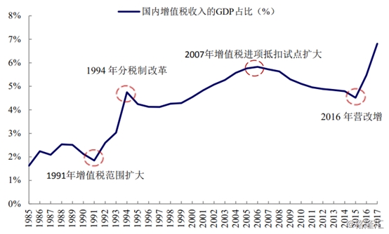 税收大概占GDP比重_人民财评 税收占GDP比重连续十年递增推高中国物价(3)