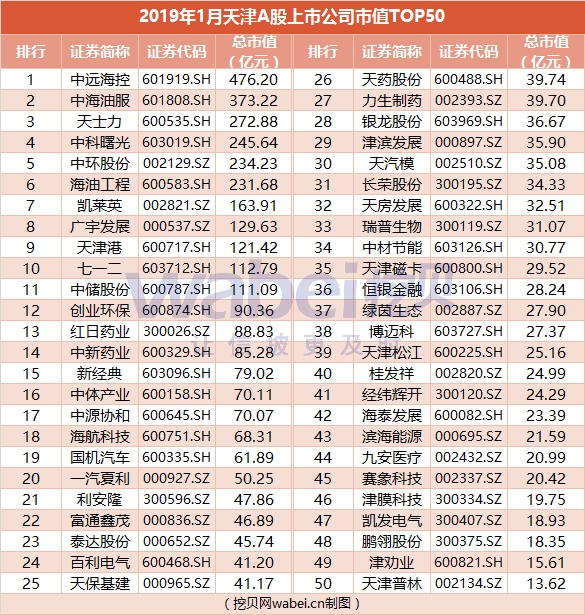 2019年1月天津A股上市公司市值TOP50