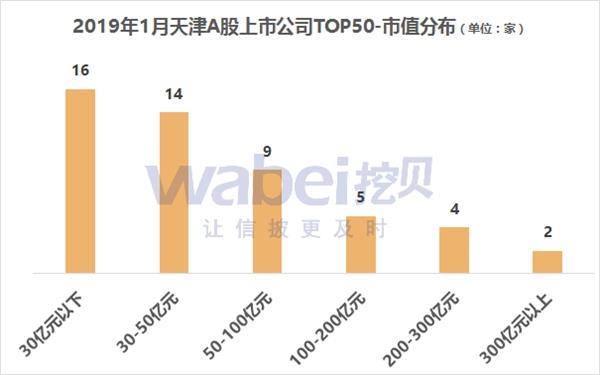 2019年1月天津A股上市公司市值TOP50