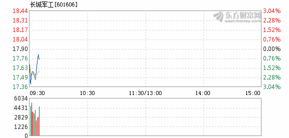 长城军工3月5日快速反弹