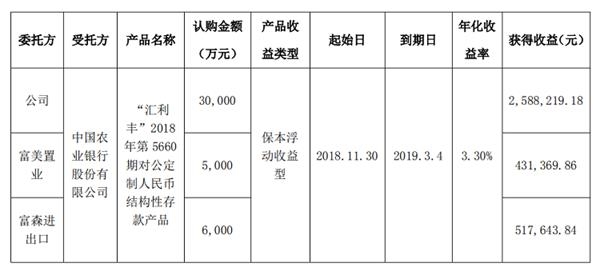 富森美购买理财产品收回本金4.1亿元 收益353.72万元