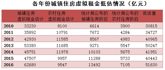 转移支付计入gdp