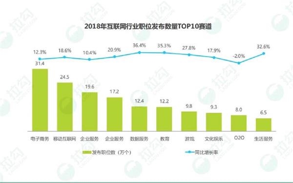 行业平均月薪超1.5万 互联网人才需求仍在D轮以上