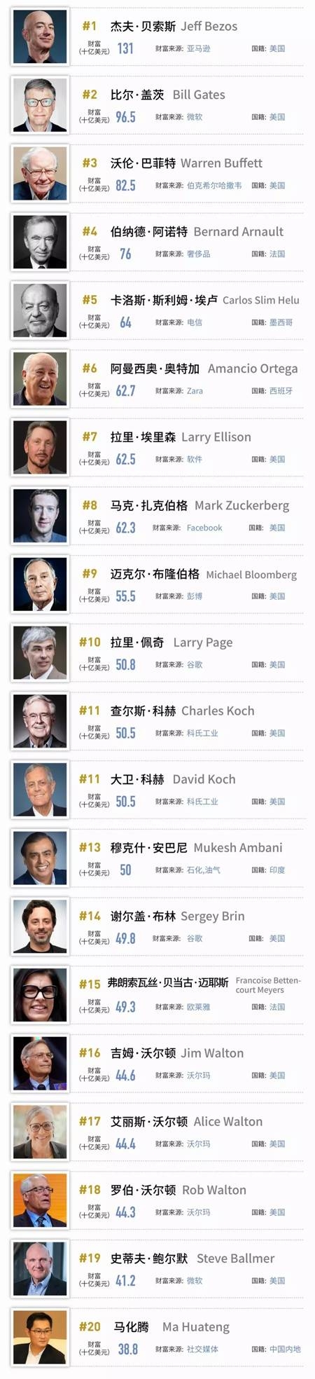 福布斯富豪榜