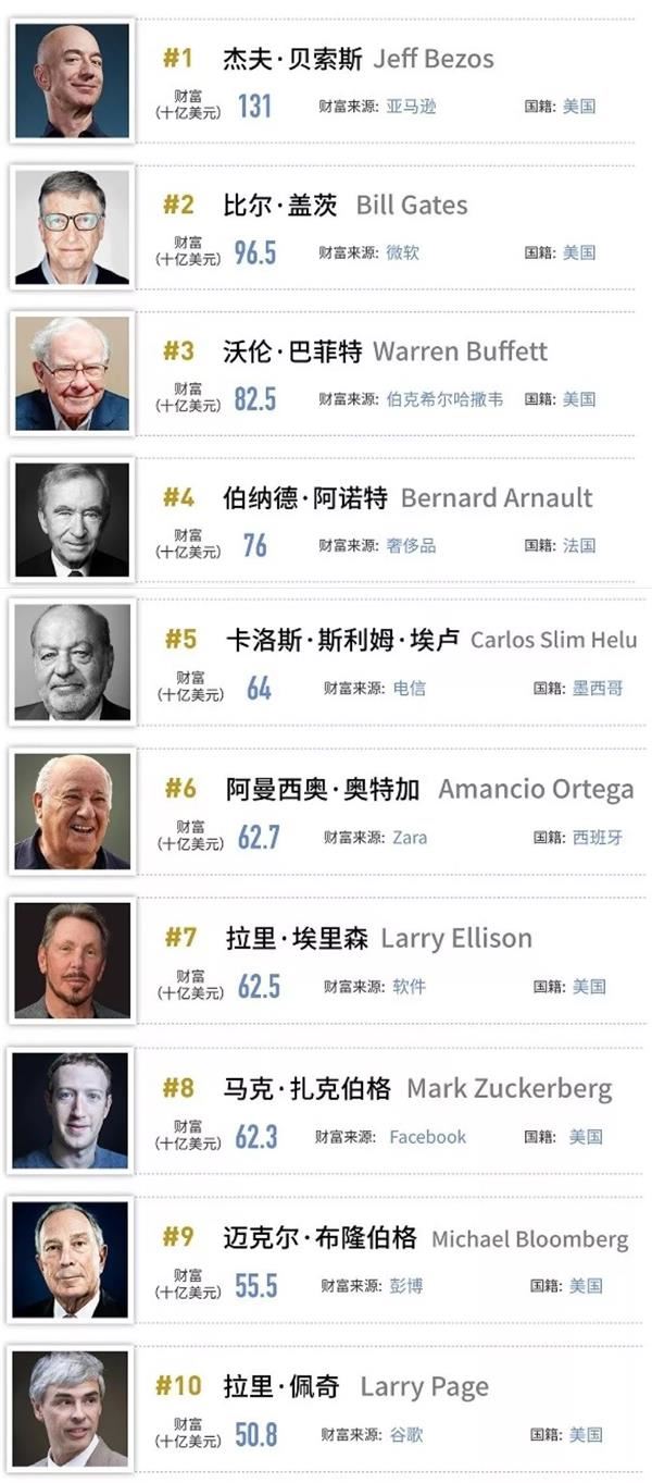 2019年全球富翁排行榜_马云再成华人首富,王健林却到这里