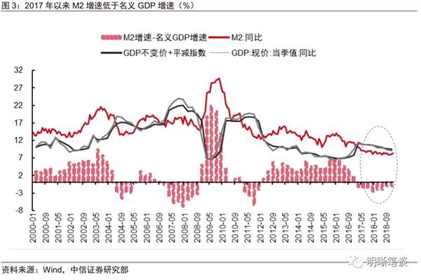 2000以来gdp和m2_M2 GDP与GDP M2(2)