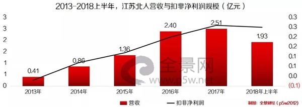 财报显示