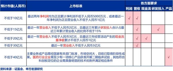 根据《上海证券交易所科创板股票上市规则》,