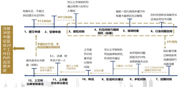 发行审核、注册流程所需时间最短4个月