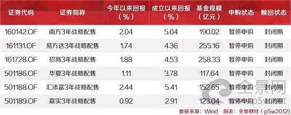 2018年6月发行的6只战略配售基金