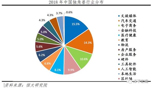 【泽平宏观】中国独角兽报告：2019