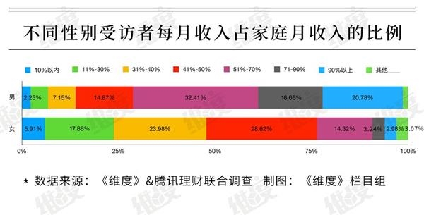 报告：20%中国家庭妻子赚钱更多 丈夫管钱不及两成