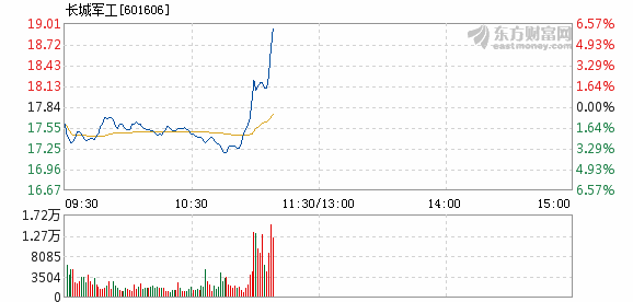 长城军工3月7日盘中涨幅达5%