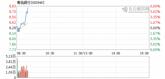 青岛银行3月7日快速上涨