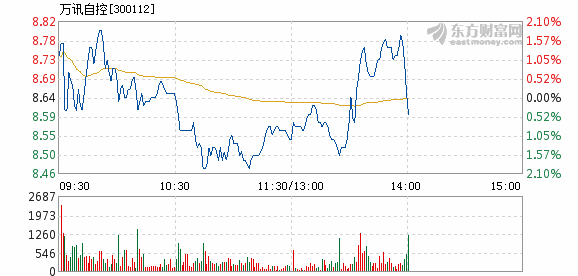 万讯自控3月7日快速回调