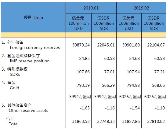 中国2月外汇储备30901.8亿美元 环比增22.56亿美元