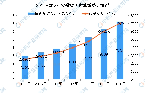 安徽人口2018总人数口_安徽人口职业学院宿舍(3)