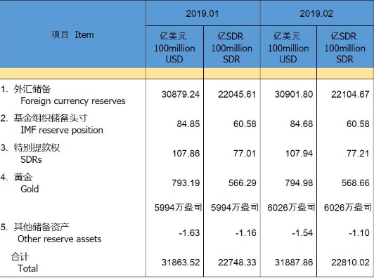 中国2月末外汇储备3.09万亿美元连升四月黄金储备三连增