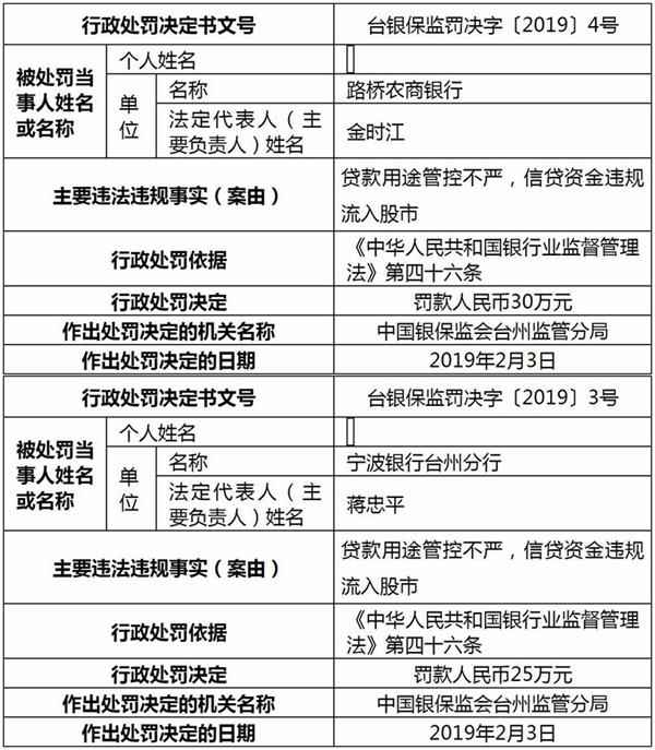 信贷资金违规流入股市 宁波银行、路桥农商行收监管罚单