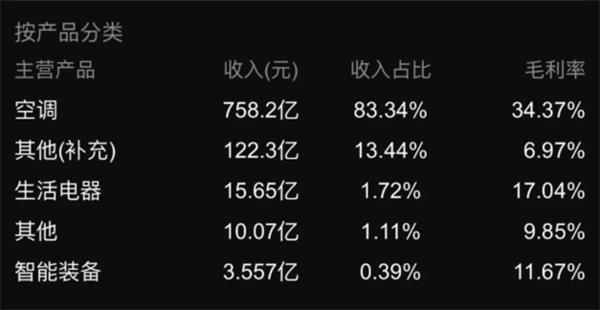 数据来源:格力电器2018半年报