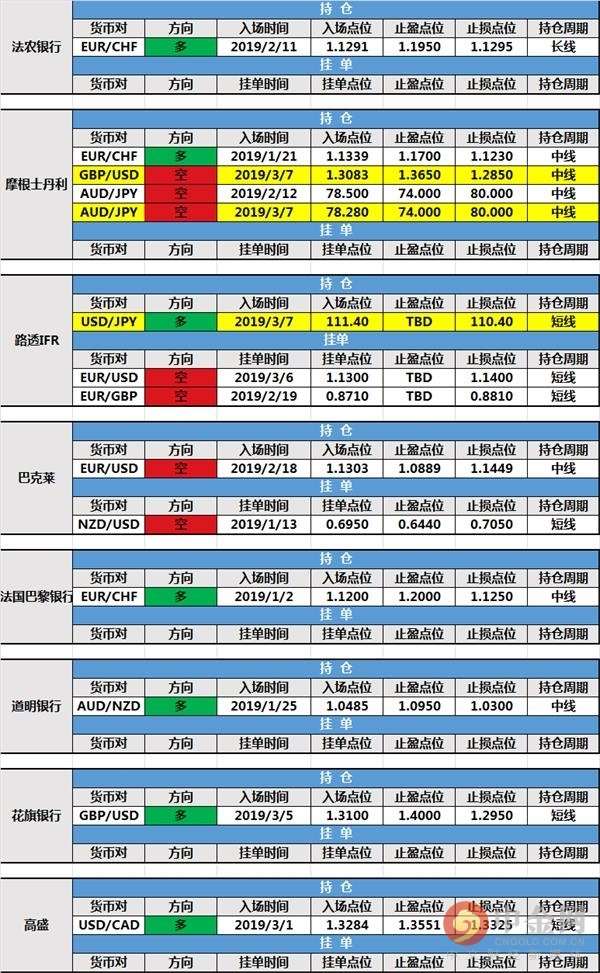 0308投行持仓报告：大摩新开持仓 挂单到价成交