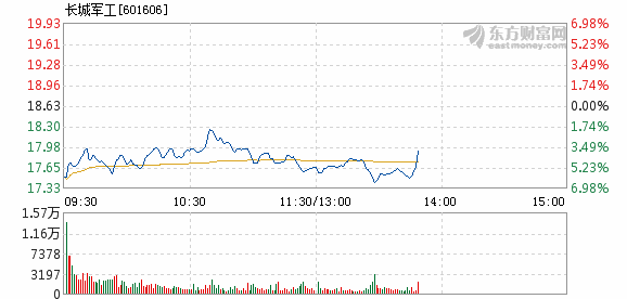 长城军工3月8日快速反弹