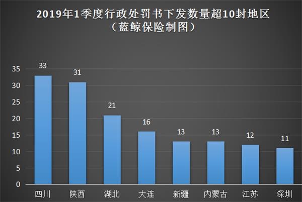 2019年首季保險業罰單同比縮減監管緊盯從業資格