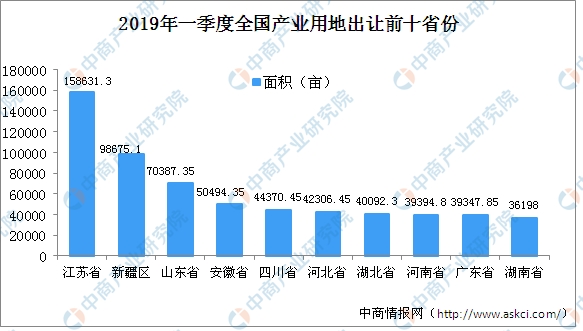 2019省份经济排名_商业地产招商情报 2019年一季度甘肃省商服用地拿地TOP10企业排行榜(2)