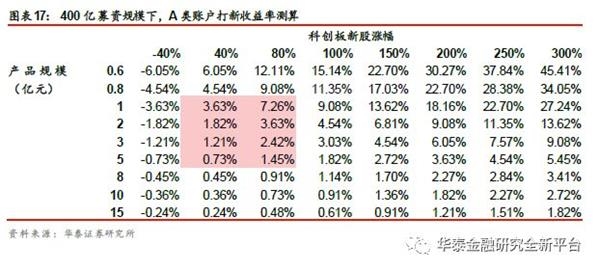 华泰证券:科创板渐行渐近 开展网下打新参与投