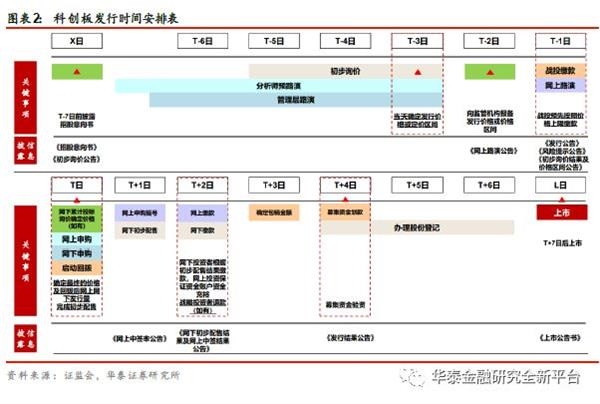 华泰证券:科创板渐行渐近 开展网下打新参与投