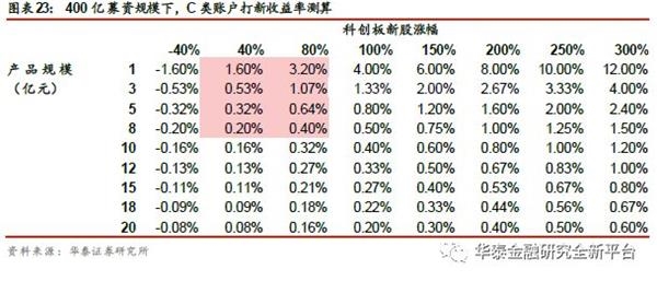 华泰证券:科创板渐行渐近 开展网下打新参与投