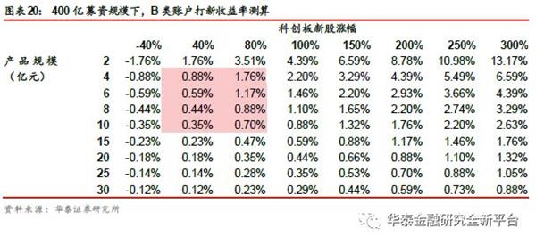 华泰证券:科创板渐行渐近 开展网下打新参与投