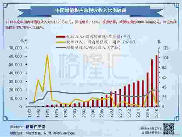 数据观市：中国增值税占总税收收入比例较高