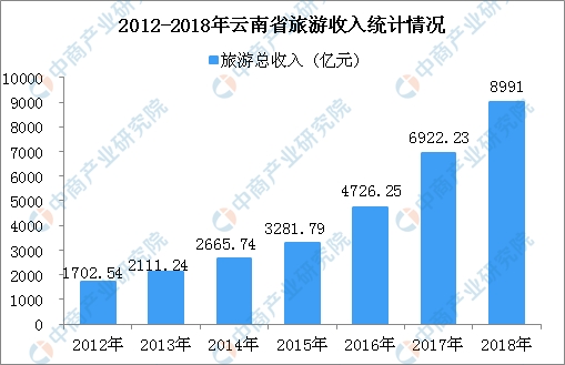 云南旅游业gdp_经济日报:云南旅游业转型并非易事防乱须下重手