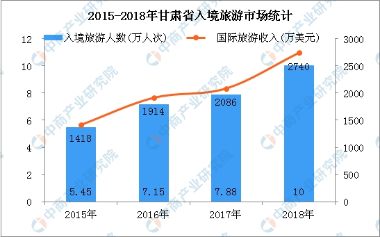 2018年甘肃文化旅游产业爆发式增长 占全省G