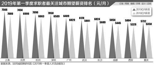一季度就业晴雨表：杭州薪资涨幅最快 深圳最受求职者关注