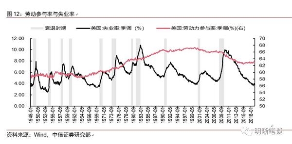 美国劳动人口总数_安信国际 资金有望重投港股 明年目标27300点