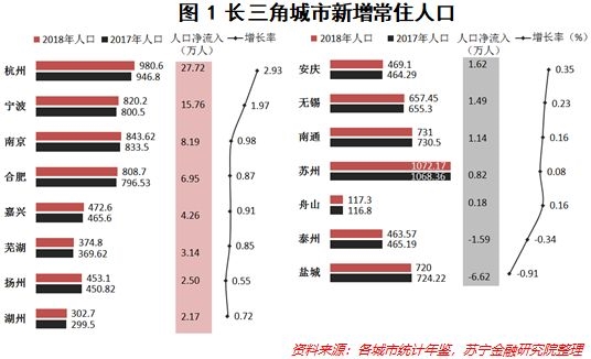<strong>长三角各城市对年轻人的吸引力分析</strong>