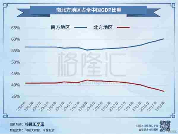 数据观市：南北方地区占全中国GDP比重